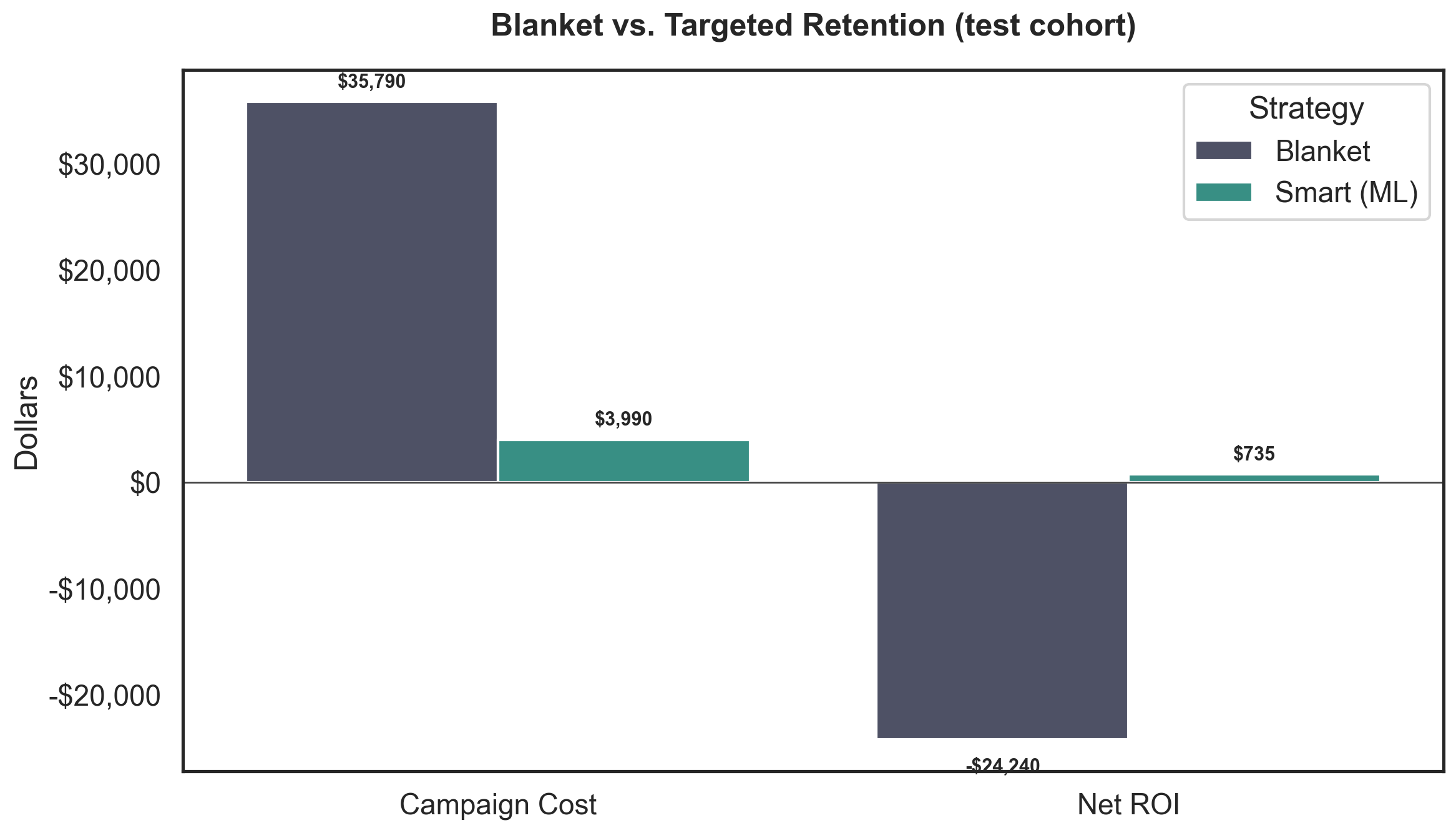ROI Comparison