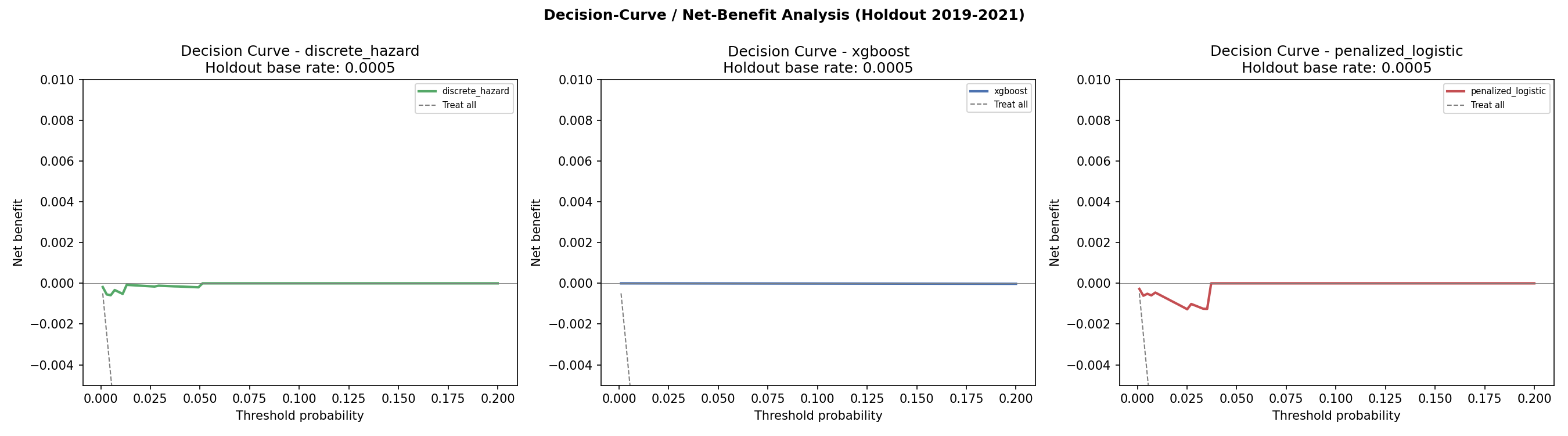 Decision curve plotting net benefit against threshold probability