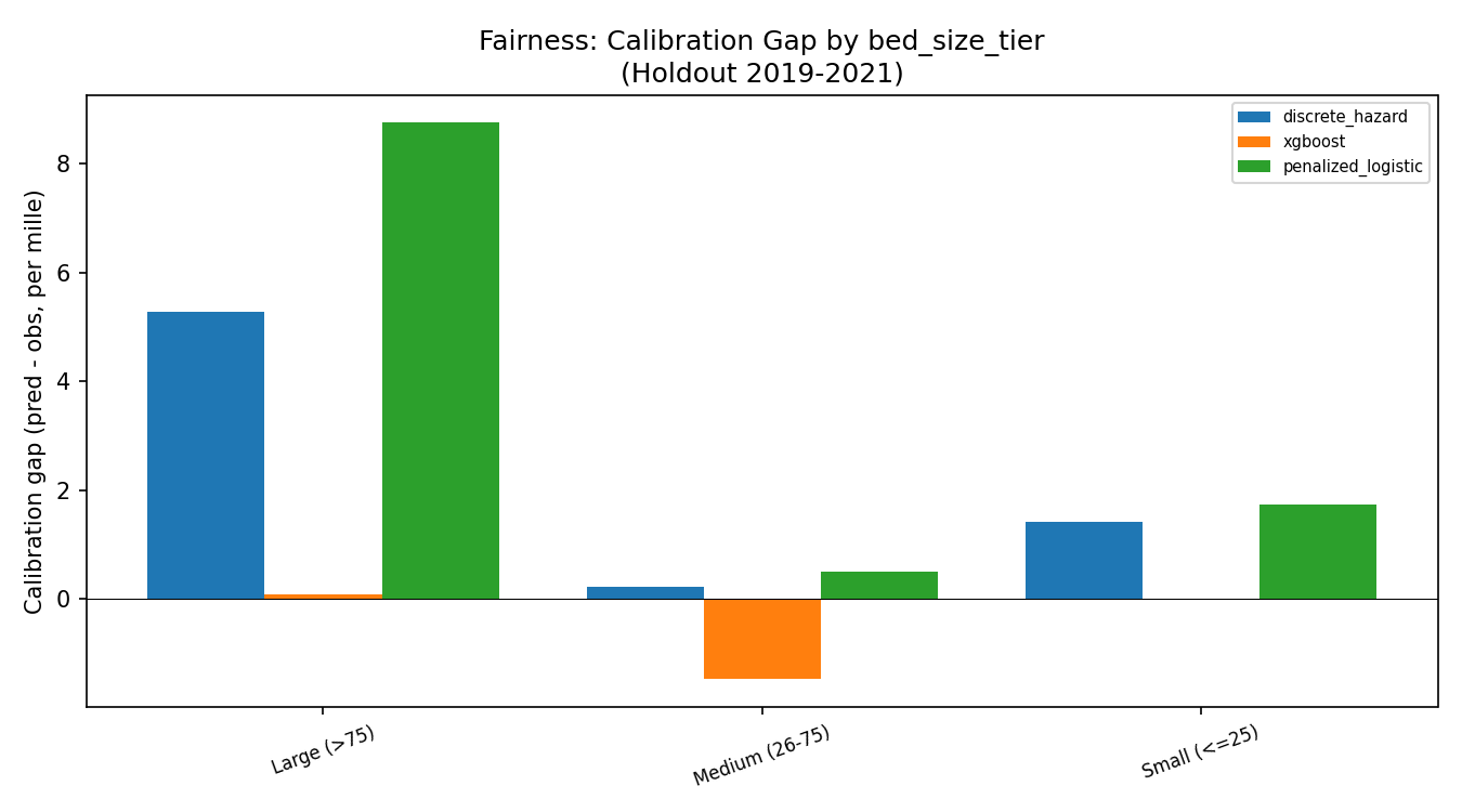 Bar chart of model performance broken out by hospital bed-size tier