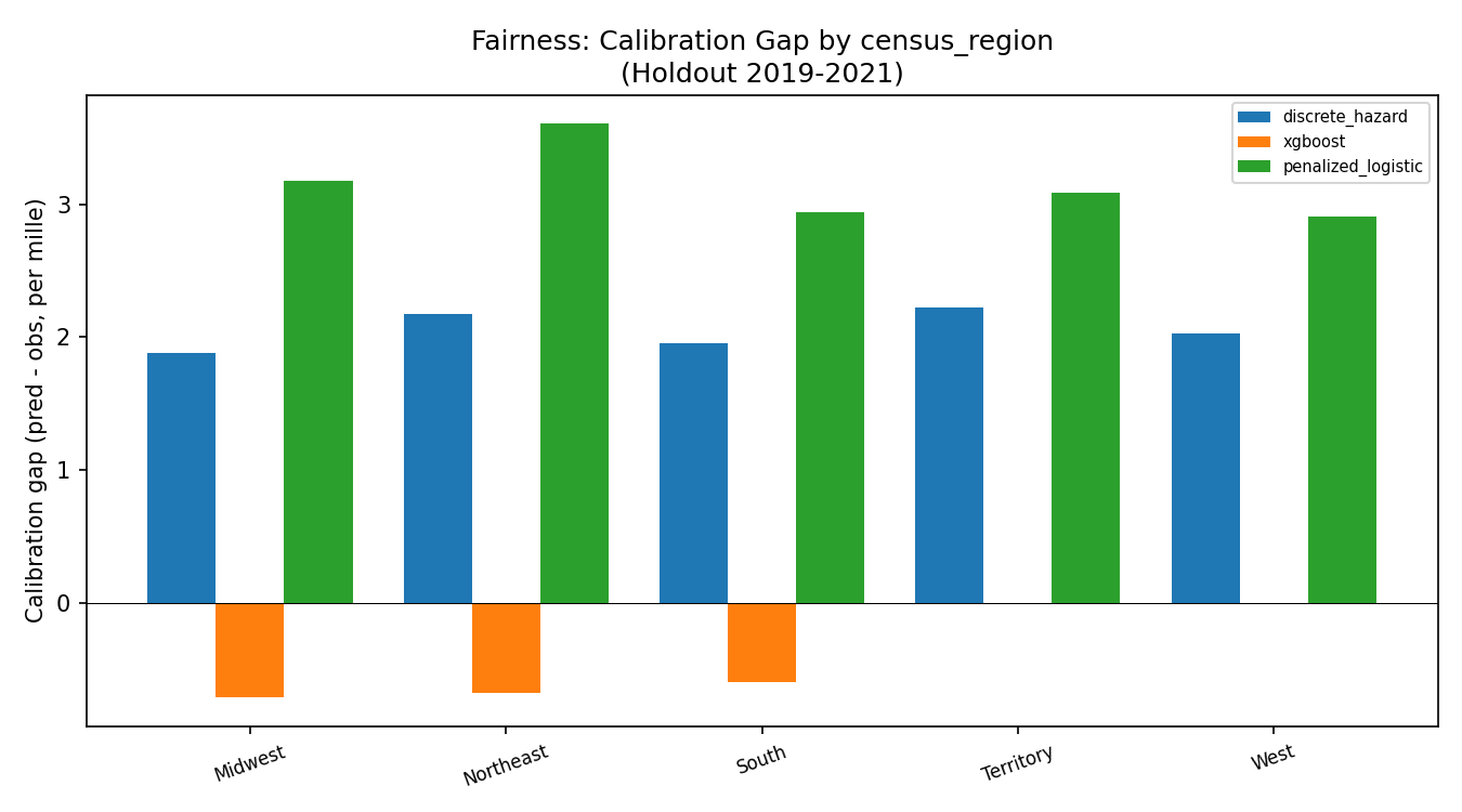 Bar chart of model performance broken out by US Census region