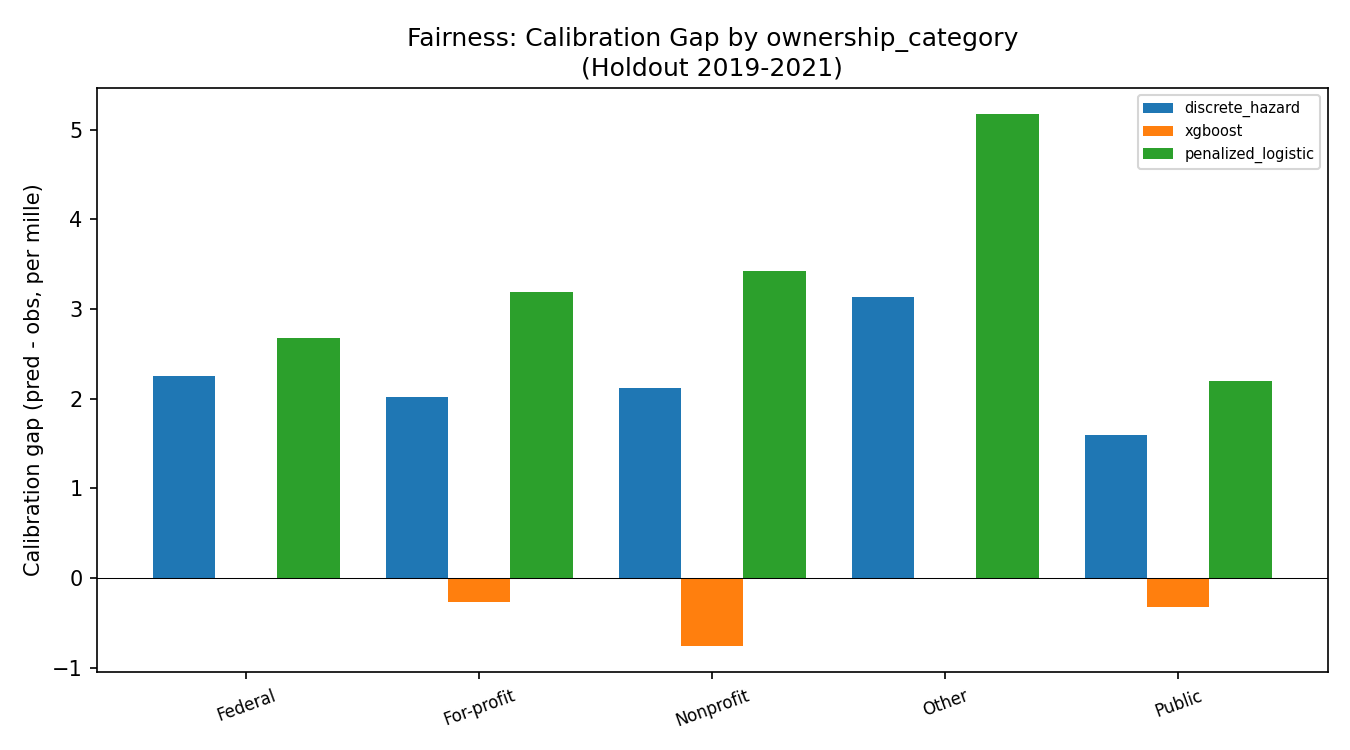 Bar chart of model performance broken out by hospital ownership category