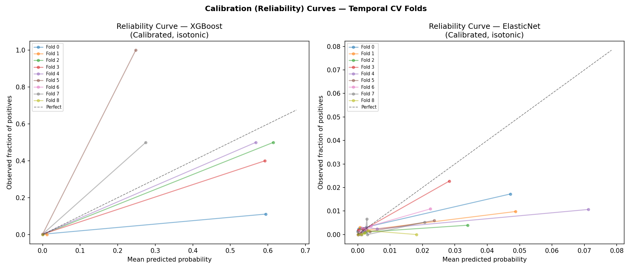 Reliability diagram plotting predicted probability against observed frequency